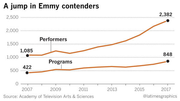 Graph of increase in Emmy contenders