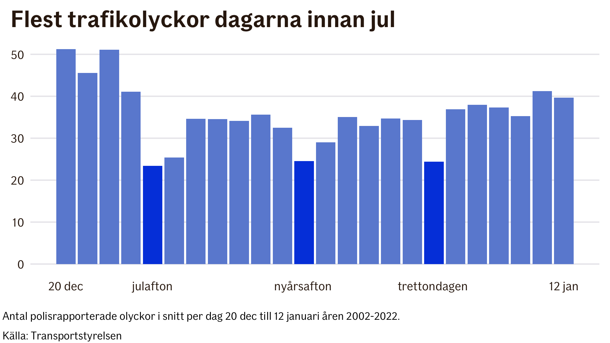 Flest olyckor sker dagarna innan julafton