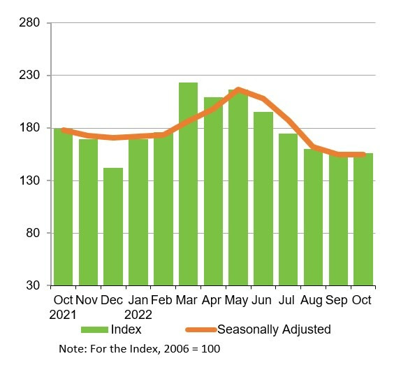 November 22 Index Graph.jpg