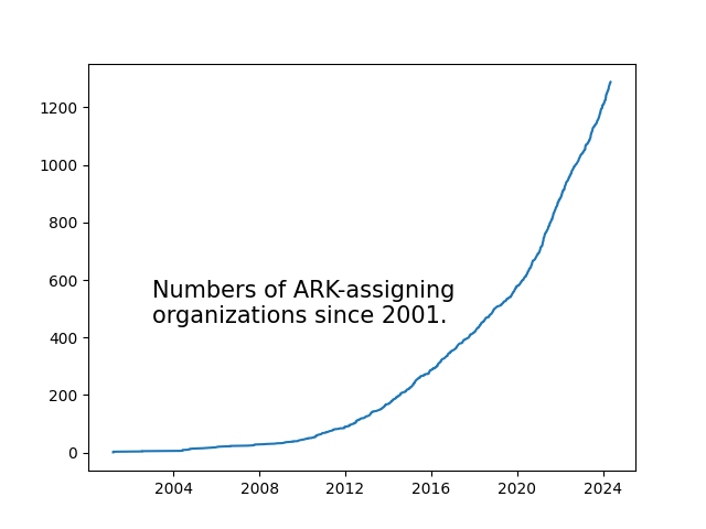 chart of growth of ARK-assigning organizations since 2001