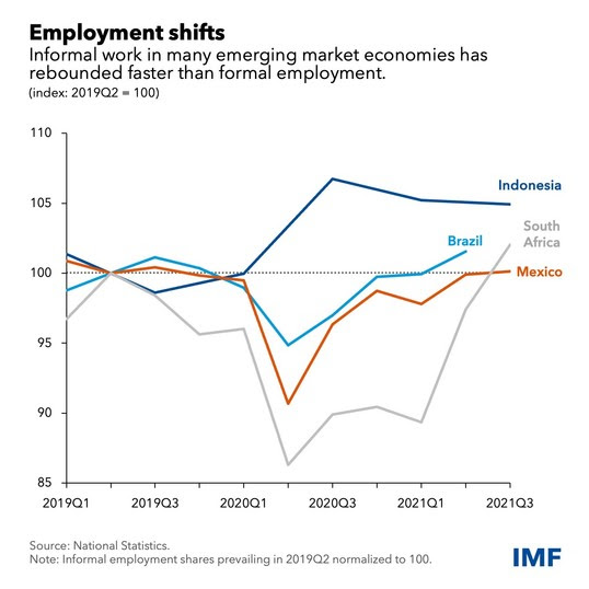 gráfico de cambios de empleo en los mercados emergentes