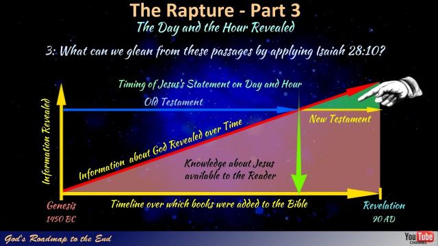 Rapture Time! The Day and the Hour Revealed!