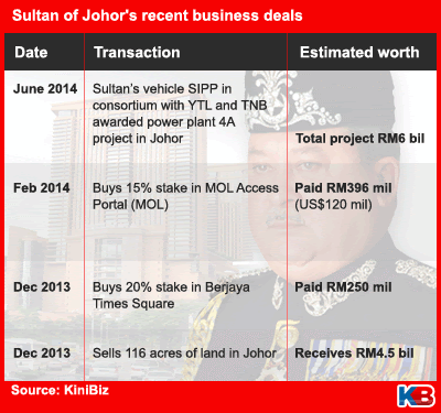 Sultan of Johor's recent business deals 100614 updated