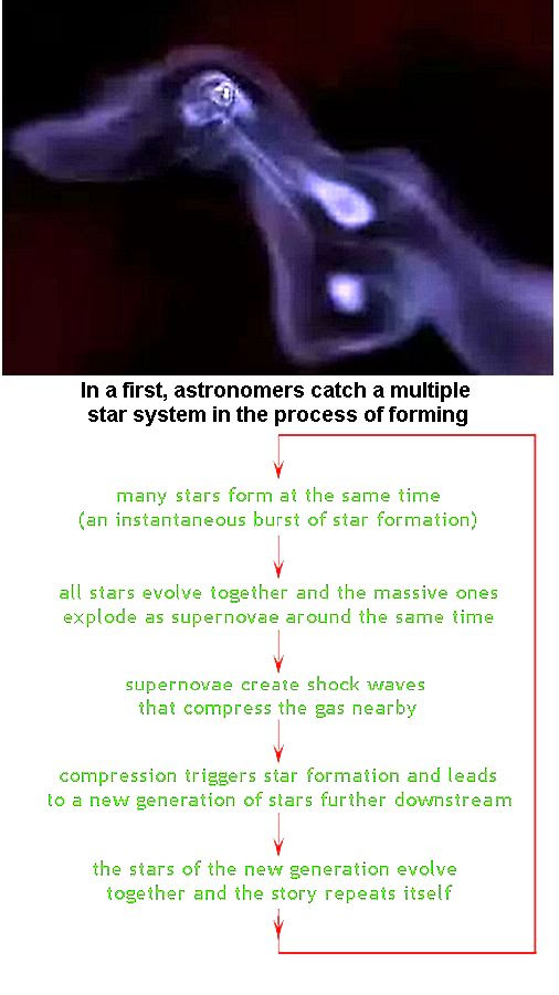 Star formation process