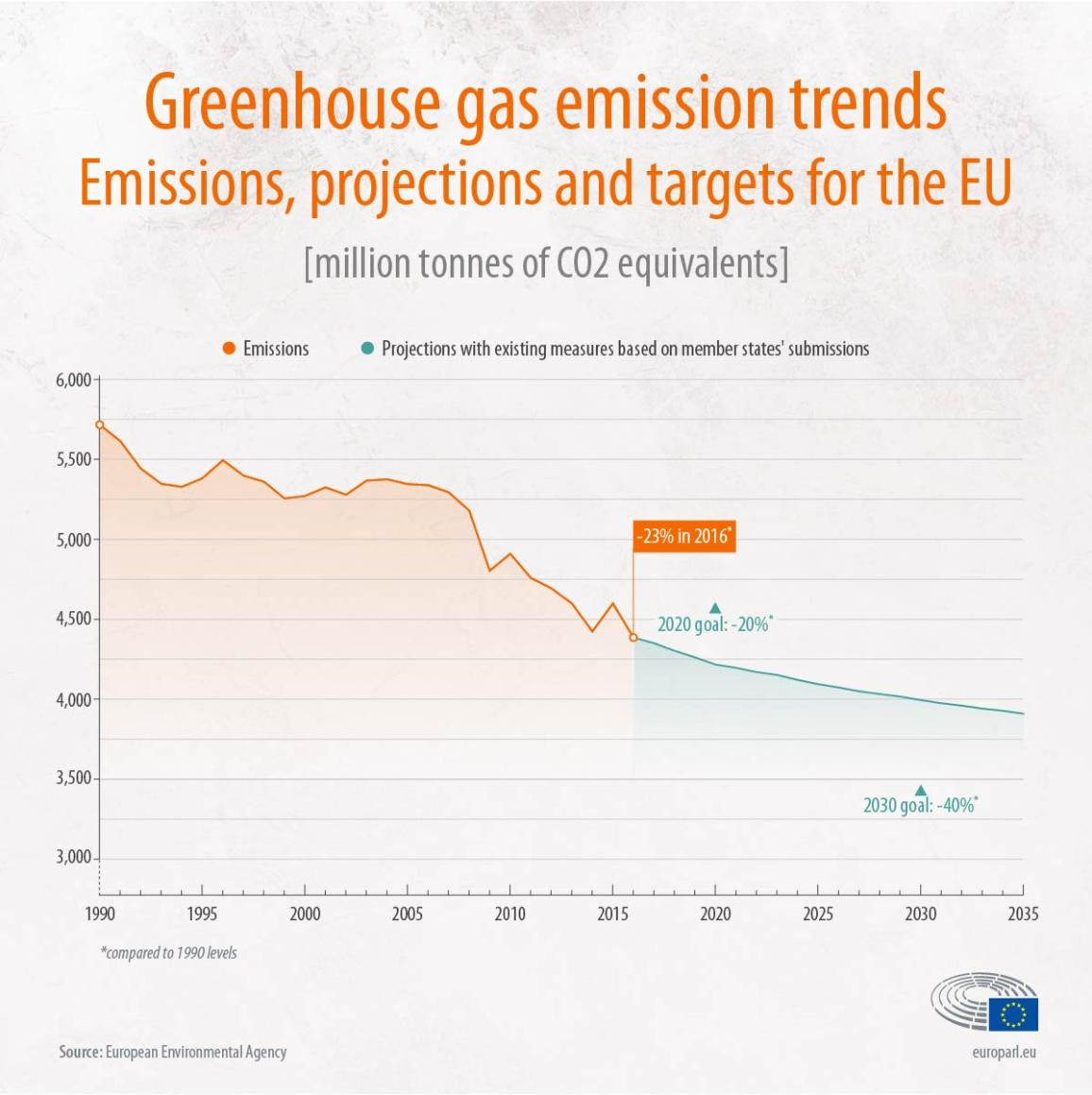 objectius d'emissions de la UE