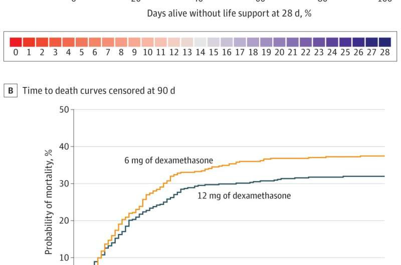 Patients with severe COVID-19 could benefit from higher doses of corticosteroids