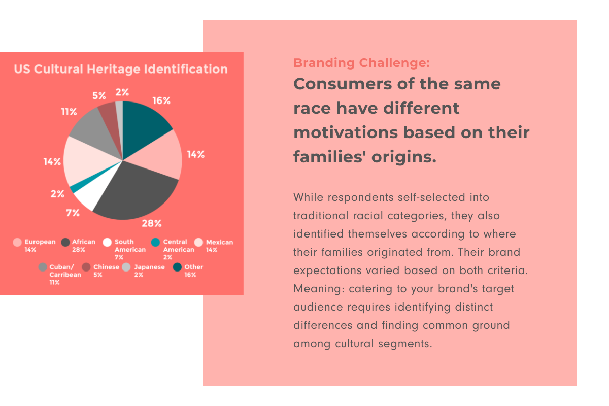 Branding Challenge: Consumers of the same race have different motivations based on their families' origins. While respondents self-selected into traditional racial categories, they also identified themselves according to where their families originated from. Their brand expectations varied based on both criteria. Meaning: catering to your brand's target audience requires identifying distinct differences and finding common ground among cultural segments.