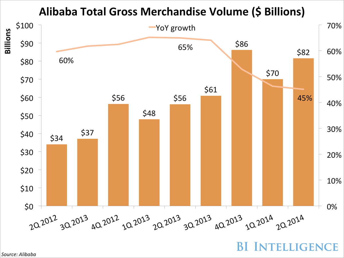 bii alibaba gmv total