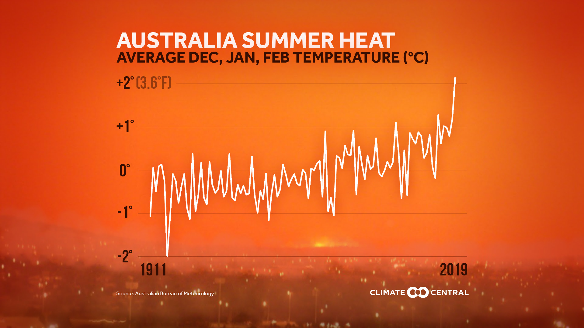 australia summer heat