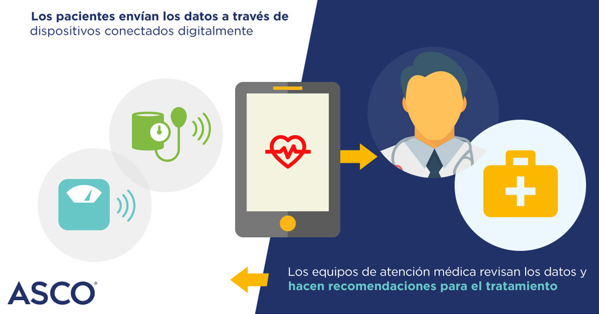 Los pacientes envían los datos a través de dispositivos conectados digitalmente. Los equipos de atención médica revisan los datos y hacen recomendaciones para el tratamiento. ASCO &reg;