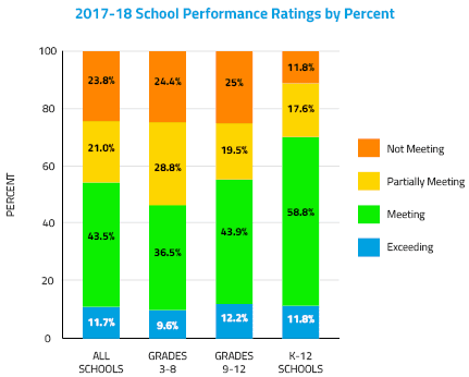 2017-18 School Performance Ratings by Percent: 11.7% of All Schools were Exceeding Expectations, 43.5% were Meeting Expectations, 21.0% were Partially Meeting Expectations, and 23.8% were No Meeting Expectations. For schools that offer grades 3-8, 9.6% were Exceeding Expectations, 36.5% were Meeting Expectations, 28.8% were Partially Meeting Expectations, and 24.4% were Not Meeting Expectations. For schools offering grades 9-12, 12.2% were Exceeding Expectations, 43.9% were Meeting Expectations, 19.5% were Partially Meeting Expectations, and 25% were Not Meeting Expectations. For K-12 schools, 11.8% were Exceeding Expectations, 58.8% were Meeting Expectations, 17.6% were Partially Meeting Expectations, and 11.8% were Not Meeting Expectations.
