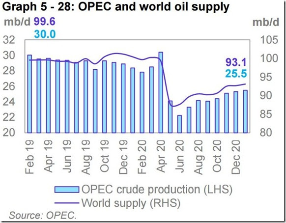 January 2021 OPEC report global oil supply