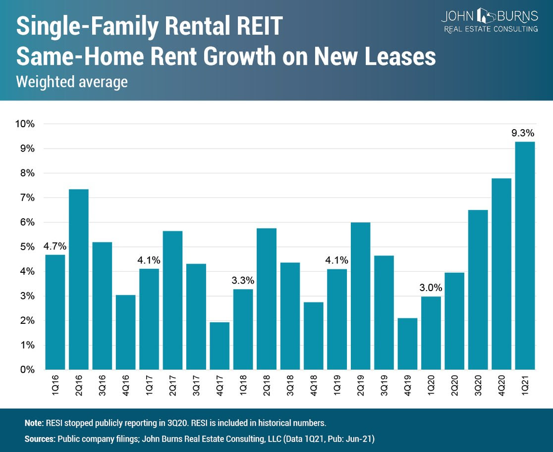 the-light-lack-of-supply-pushing-rents-1