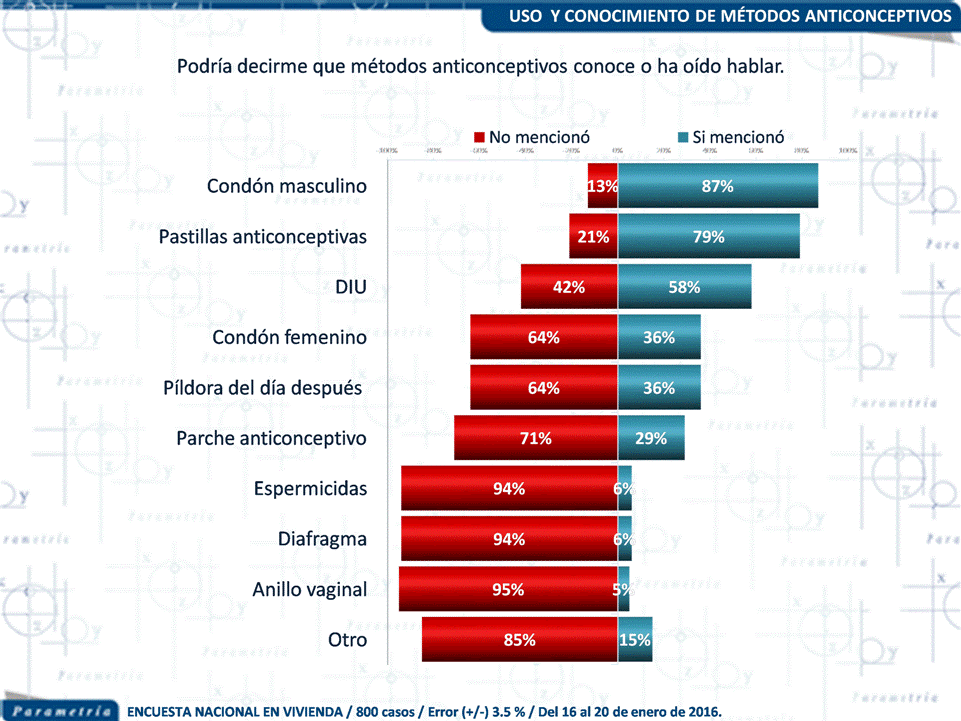 12,776 México, Parametría, Mexicanos apoyan la educación sexual en las escuelas