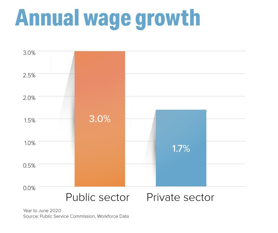 Wage growth Wage growth