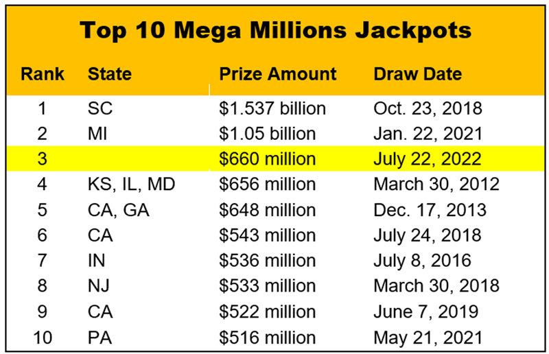 Top 10 Mega Millions Jackpots_07-22-2022