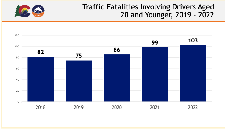 Data graph that shows traffic fatalities involving drivers aged 15-20 in Colorado from 2019 to 2022. The graph reads that 2022 had the highest number of fatalities with 103. 