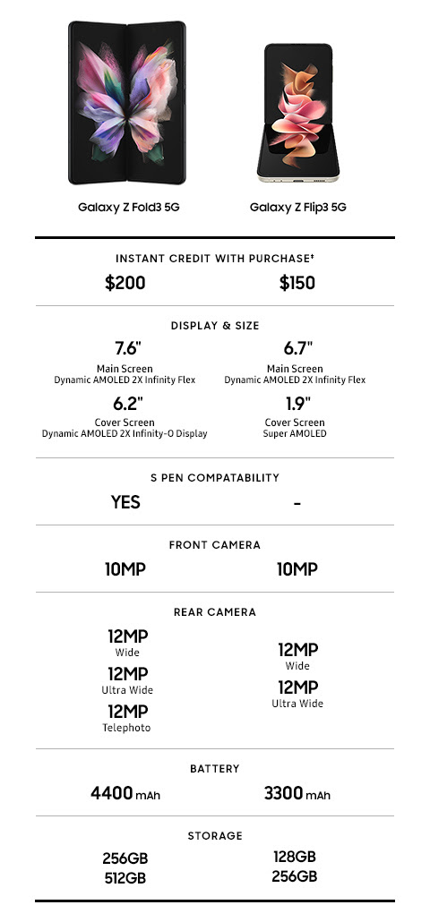 Galaxy Z Fold3 5G Galaxy Z Flip3 5G Instant credit with PURCHASE‡ $200 $150 DISPLAY & SIZE 7.6in Main Screen Dynamic AMOLED 2X Infinity Flex 6.2in Cover Screen Dynamic AMOLED 2X Infinity-O Display   6.7in Main Screen Dynamic AMOLED 2X Infinity Flex 1.9in Cover Screen Super AMOLED