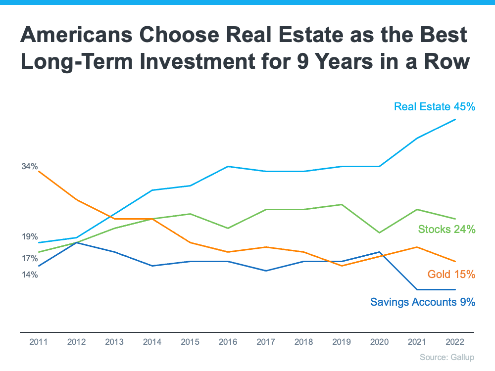 More
Americans Choose Real Estate as the Best Investment Than Ever Before | MyKCM