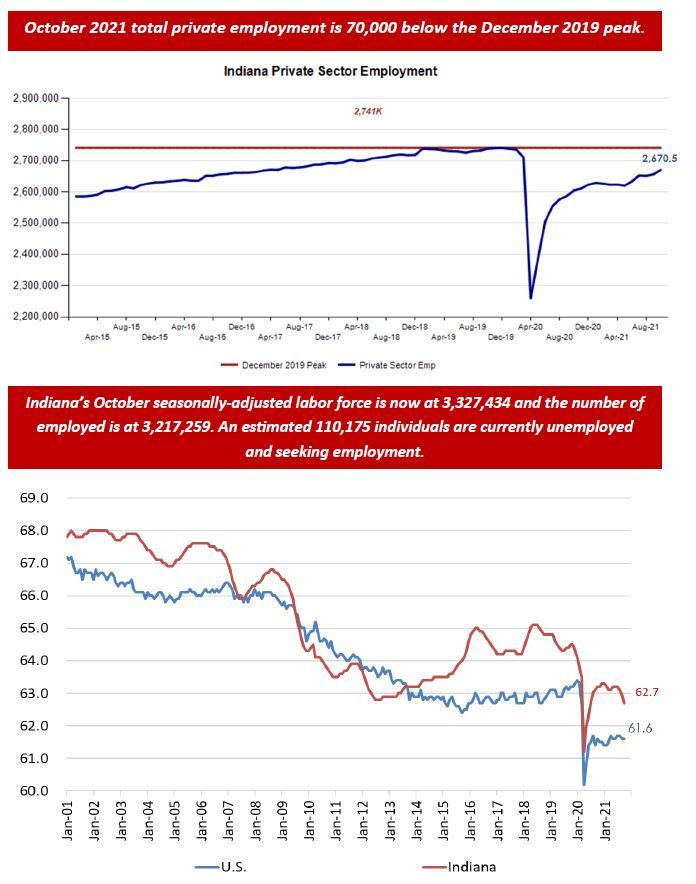 October 2021 Employment Charts
