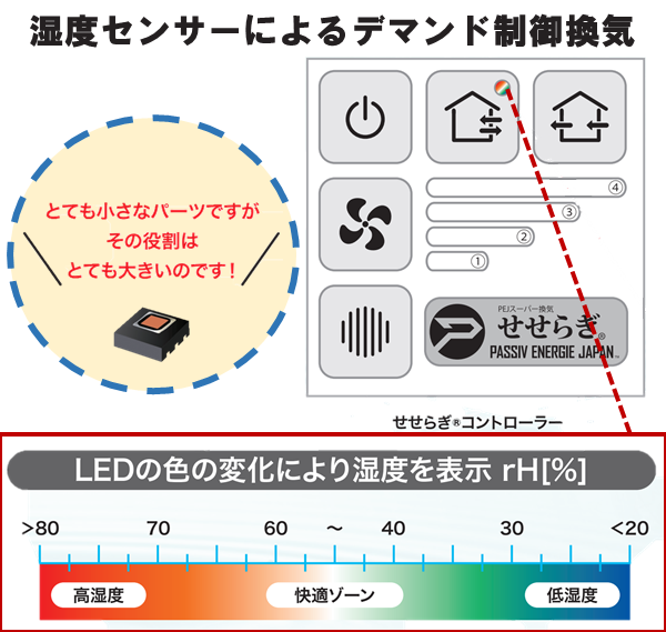 ダクトレス熱交換換気システム せせらぎ Passiv Energie Japan