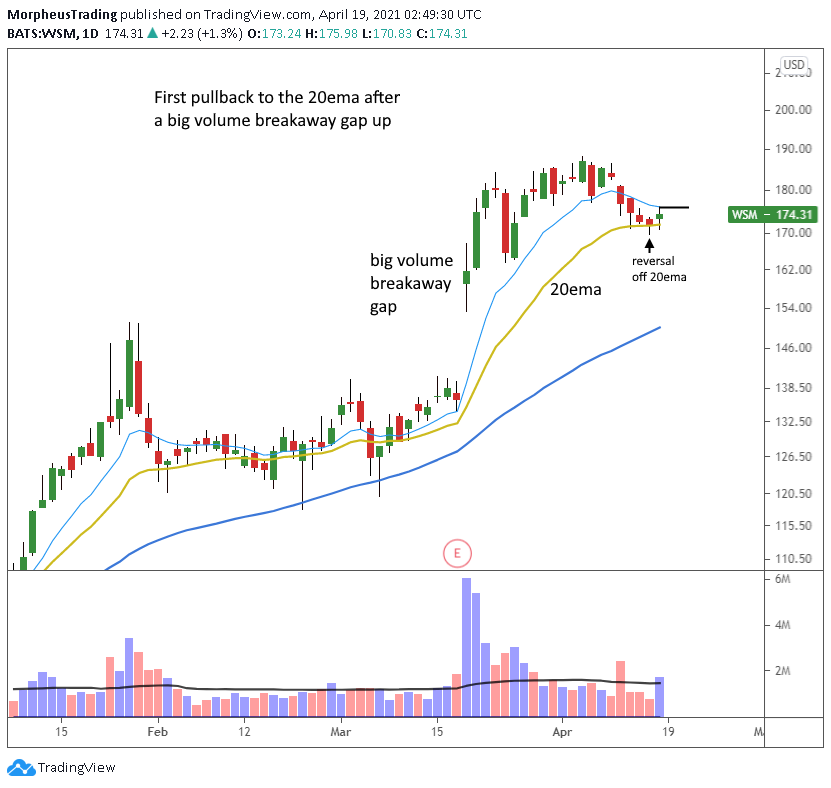 $WSM daily 