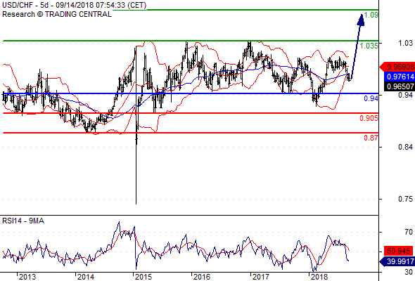 14.09.2018 - USD/CHF : T  