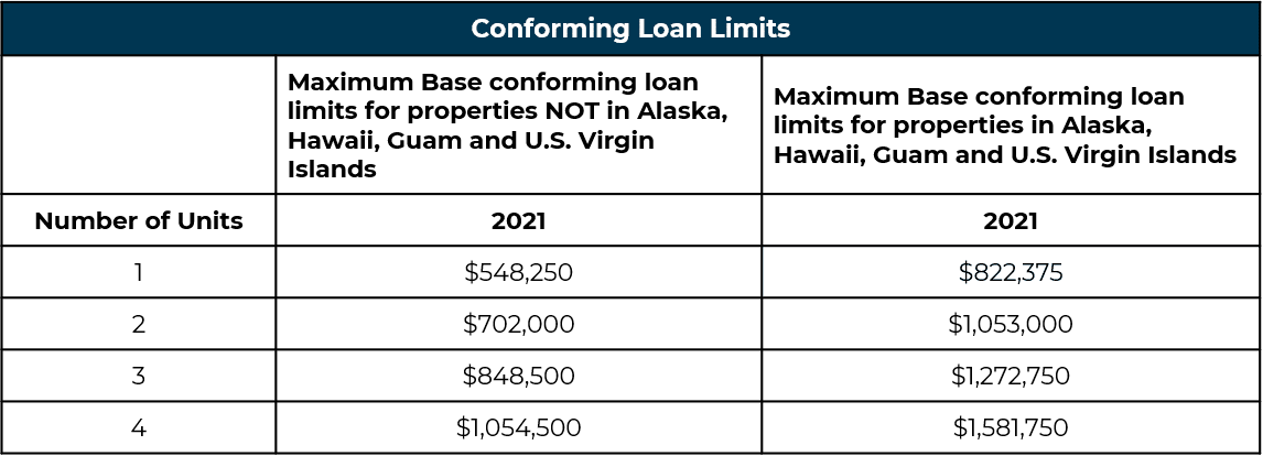 conv loan limits