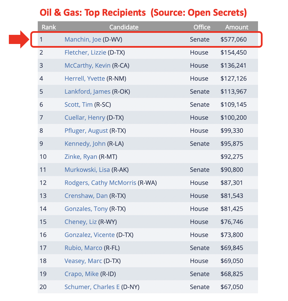 Political donations by fossil fuel firms' block the fight against climate change