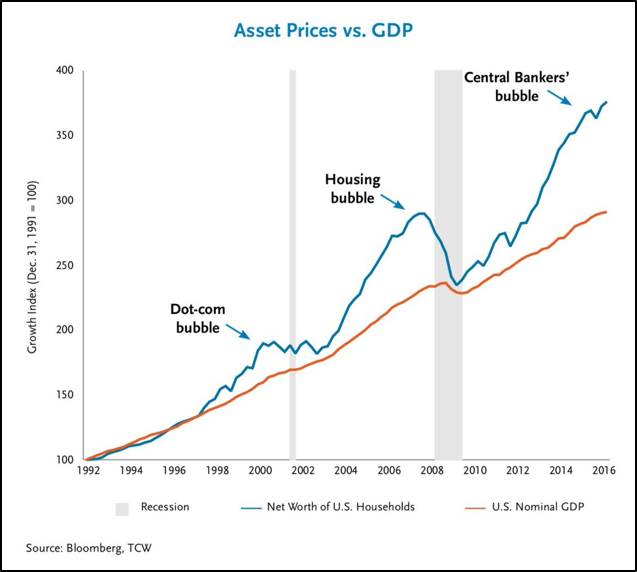 Asset pirces vs GDP