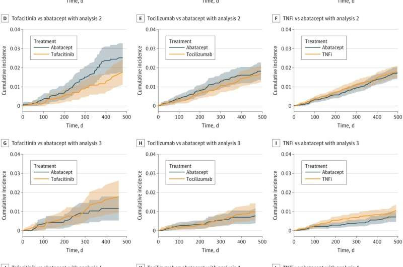 Some arthritis drugs may reduce risk of Alzheimer’s and related dementias in those with heart disease