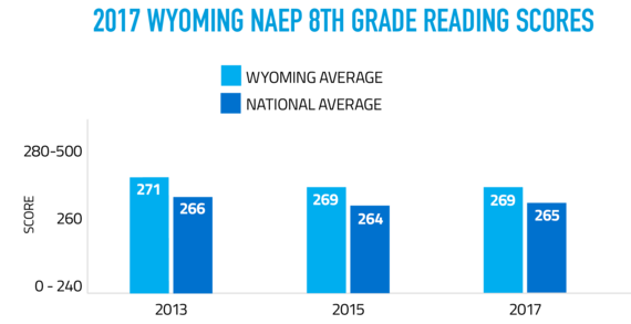 2017 Wyoming NAEP 8th Grade Reading Scores show that in 2013 Wyoming student scored an average of 271 compared to the national average of 266, in 2015 Wyoming students scored an average of 269 compared to the national average of 264, and in 2017 Wyoming student scored an average of 269 compared to the national average of 265. The scores are on a scale of 0-500.