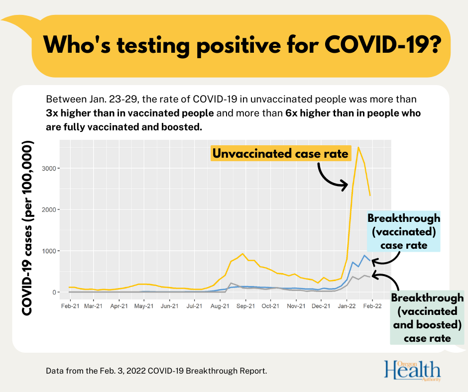 Infographic explains the rate of COVID-19 in unvaccinated people is six times higher than those fully vaccinated and boosted.