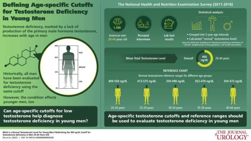 Standard threshold for low testosterone doesn't apply to young men