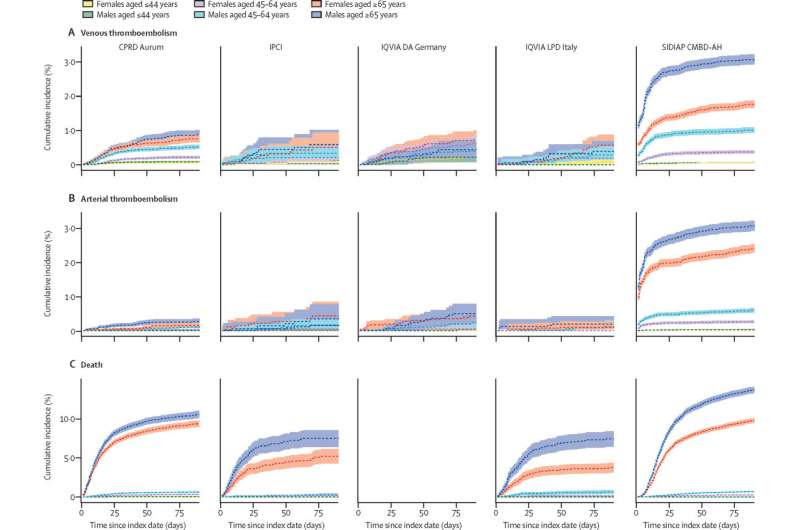 COVID-19’s high blood clot risk