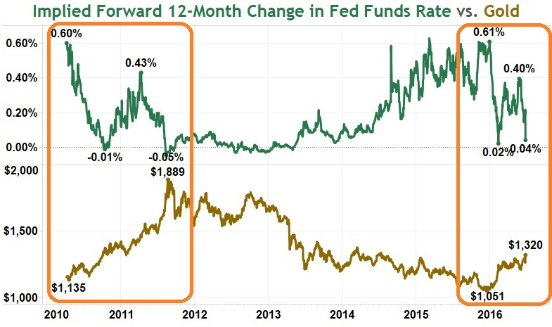 Change in Fed Funds Rate vs Gold