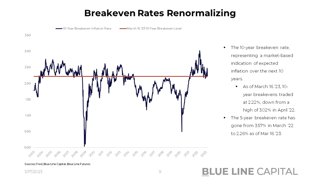 Breakeven Rates