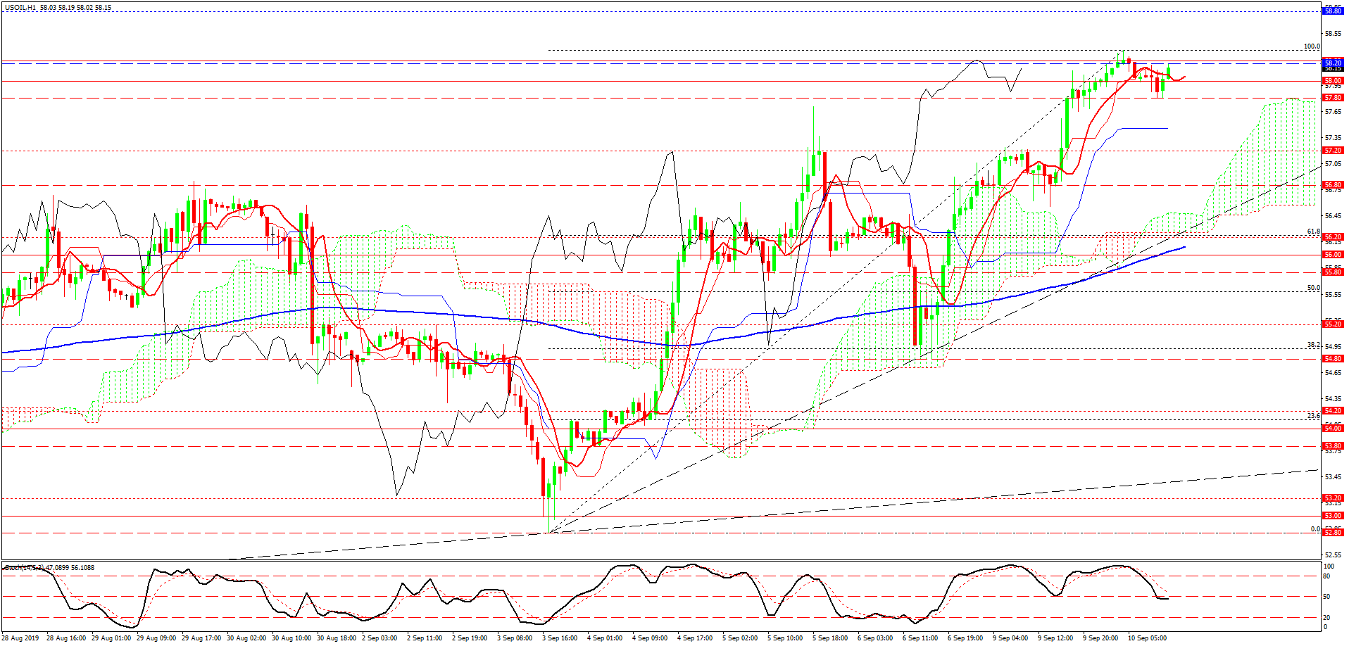 USOIL, H1 USOIL, H1