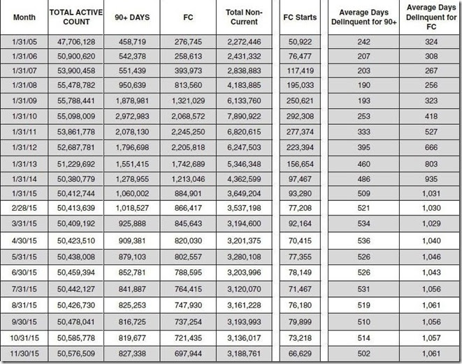 November 2015 LPS loan counts and days delinquent table