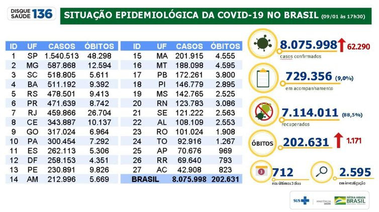 Ministério da Saúde atualiza os dados da pandemia.