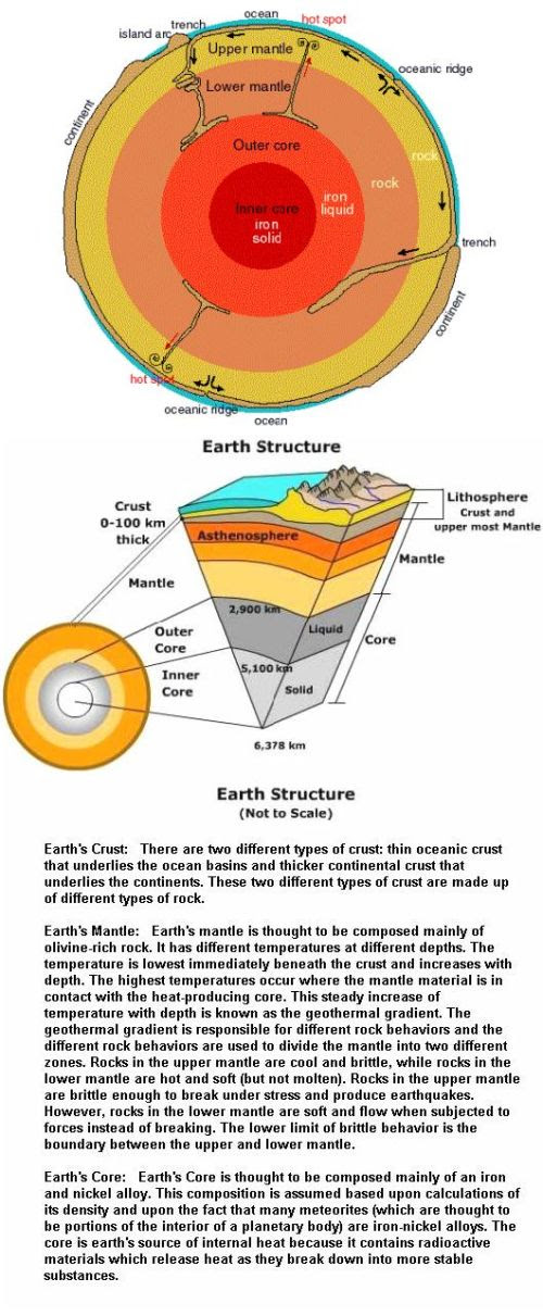 Fig 1A Earth's Internal Structure Fig 1A Earth's Internal Structure