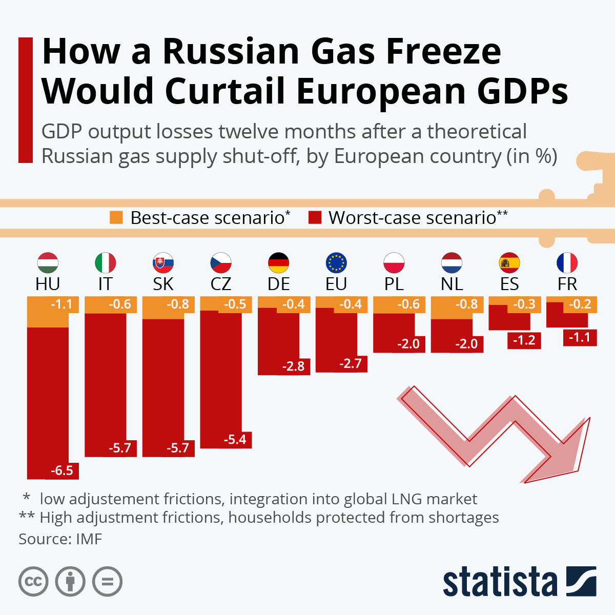 Infographic: How a Russian Gas Freeze Would Curtail European GDPs | Statista
