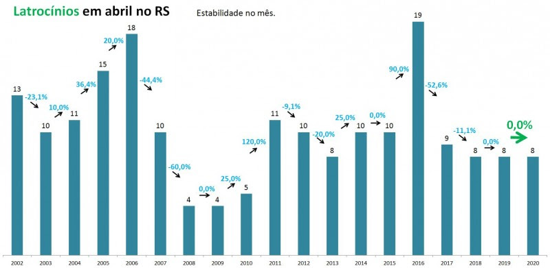 Gráfico com números de latrocínios em abril no RS
entre 2002 e 2020.