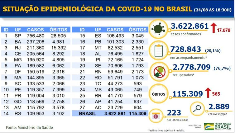 Divulgação/ Ministério da Saúde Balanço do Ministério da Saúde mostra dados do novo coronavírus em 24/08/2020