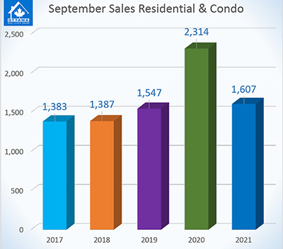 Sales Chart