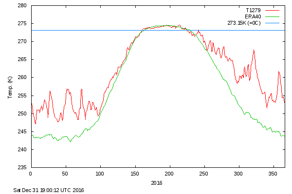 http://ocean.dmi.dk/arctic/plots/meanTarchive/meanT_2016.png