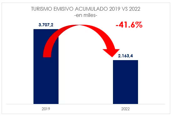 Turismo emisivo acumulado 2019 vs. 2022
