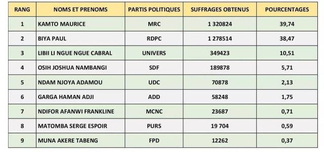 résultats véritables élection présidentielle