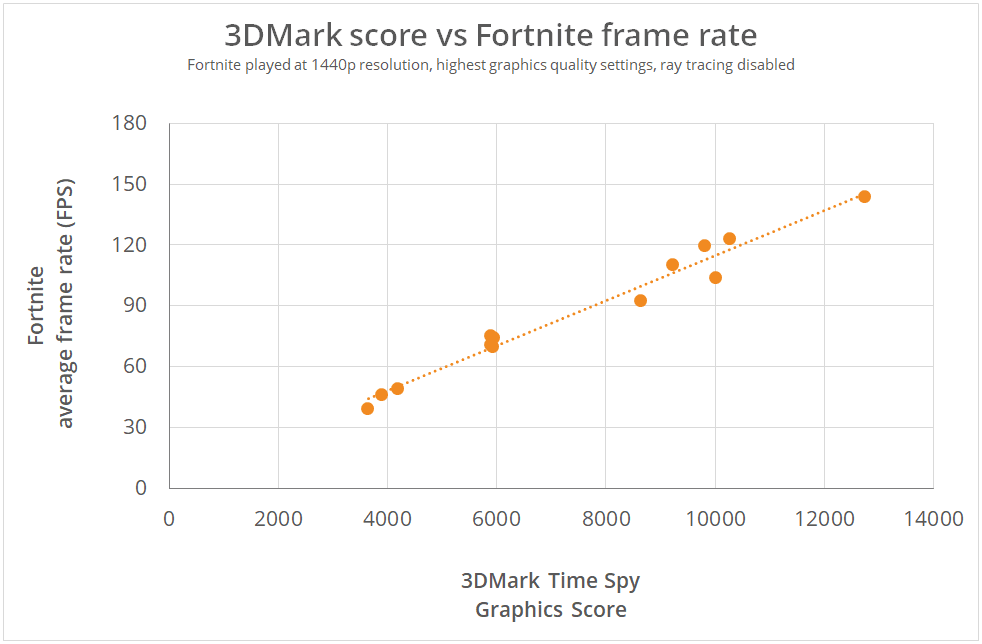 3DMark score vs Fortnite frame rate
