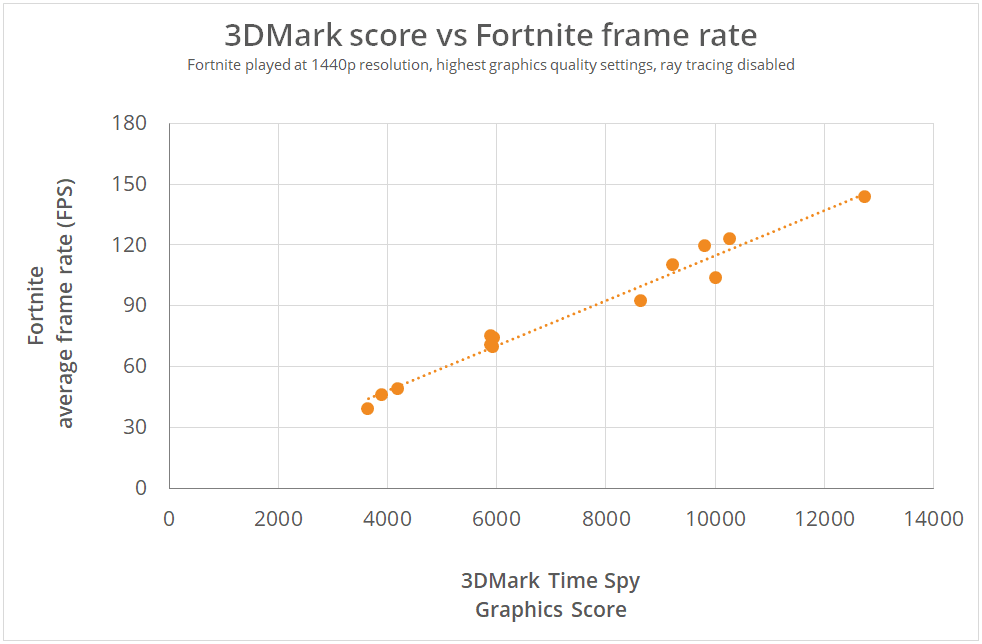3DMark update adds new design for benchmark results, compare and validate from within the app 9 3DMark score vs Fortnite frame rate